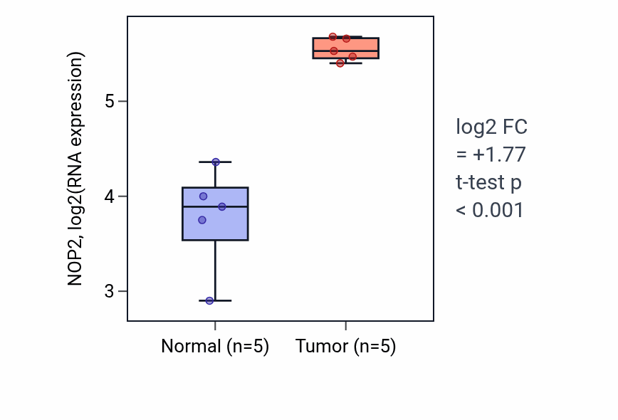 Tumor-vs-normal expression box plot for NOP2 RNA in COAD.