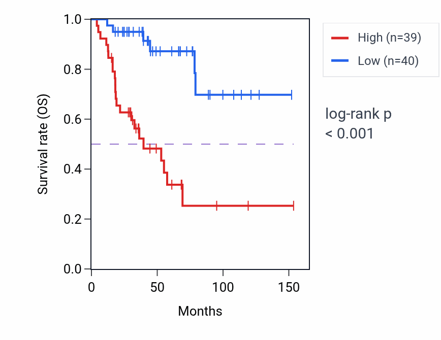 Kaplan&ndash;Meier survival curve for NOP2 RNA-high vs -low samples in ACC.