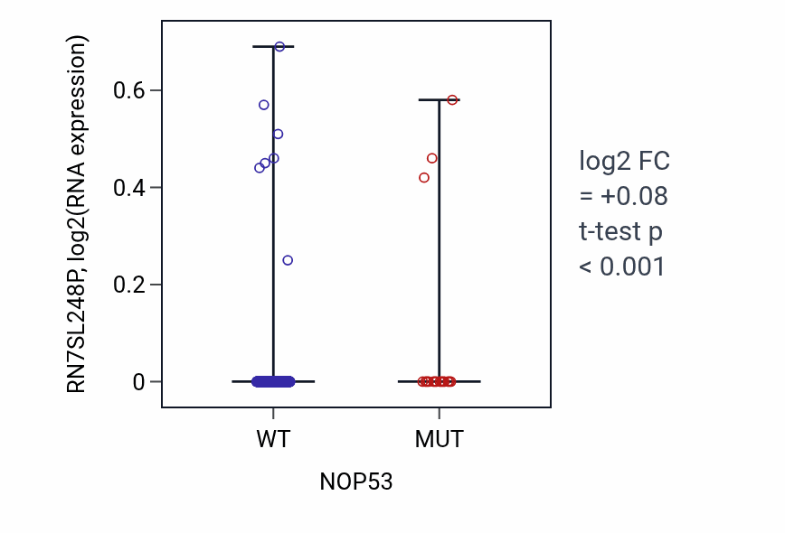 Box plot of RN7SL248P in NOP53-low vs NOP53-high samples in UCEC.