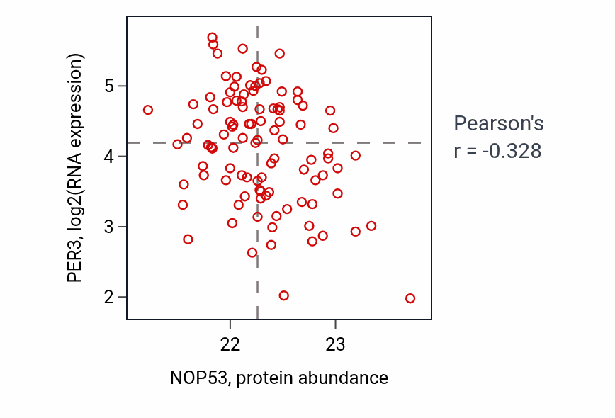 Per-sample scatter of NOP53 vs PER3 in CCRCC (Pearson r = -0.33).