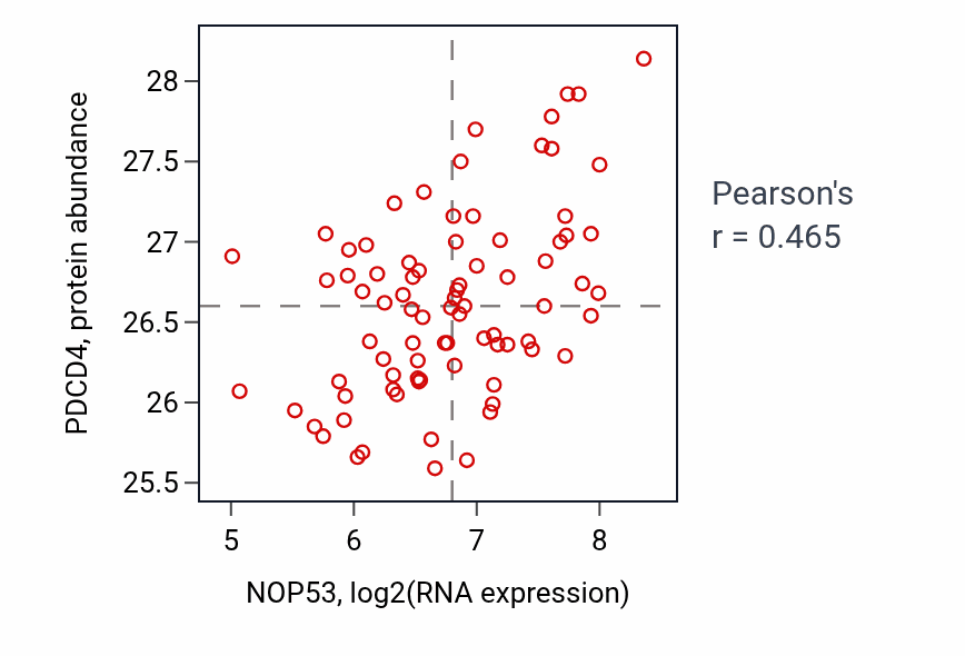 Per-sample scatter of NOP53 vs PDCD4 in OV (Pearson r = 0.47).