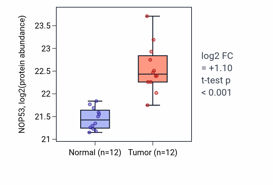 Tumor-vs-normal mass-spec protein box plot for NOP53 in CCRCC.