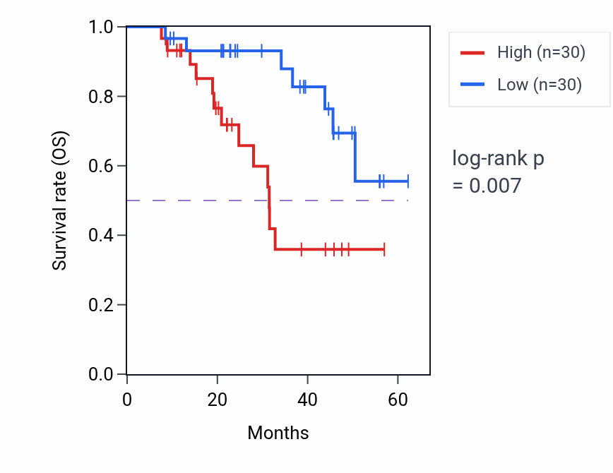 Kaplan&ndash;Meier survival curve for NOP53 mass-spec protein-high vs -low samples in HNSC.