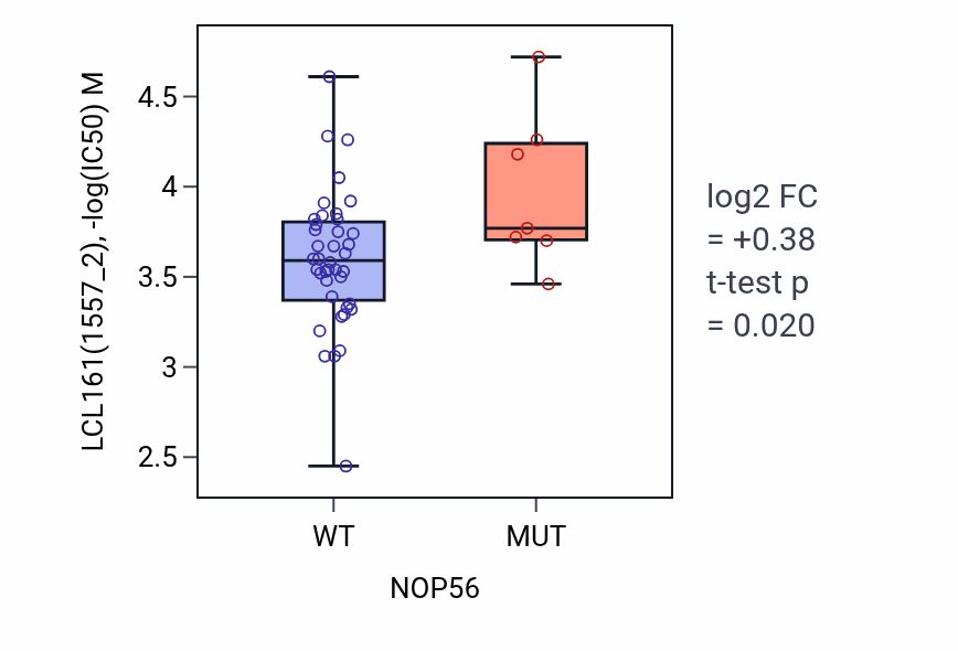 Box plot of LCL161 in NOP56-low vs NOP56-high samples in LARGE_INTESTINE.