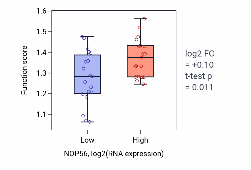 Box plot of 'de novo' IMP biosynthetic process in NOP56-low vs NOP56-high samples in BONE.
