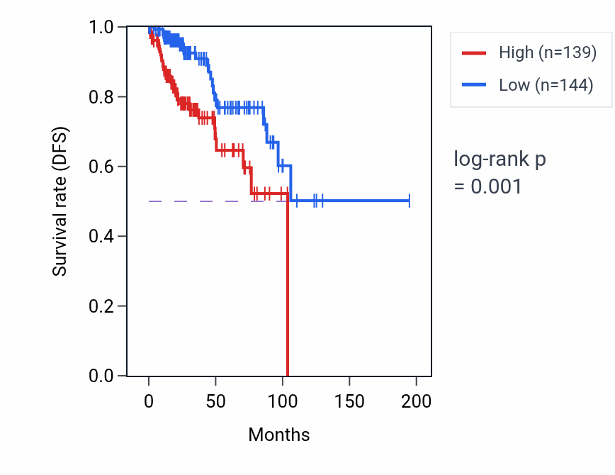 Kaplan&ndash;Meier survival curve for NOP56 RNA-high vs -low samples in KIRP.