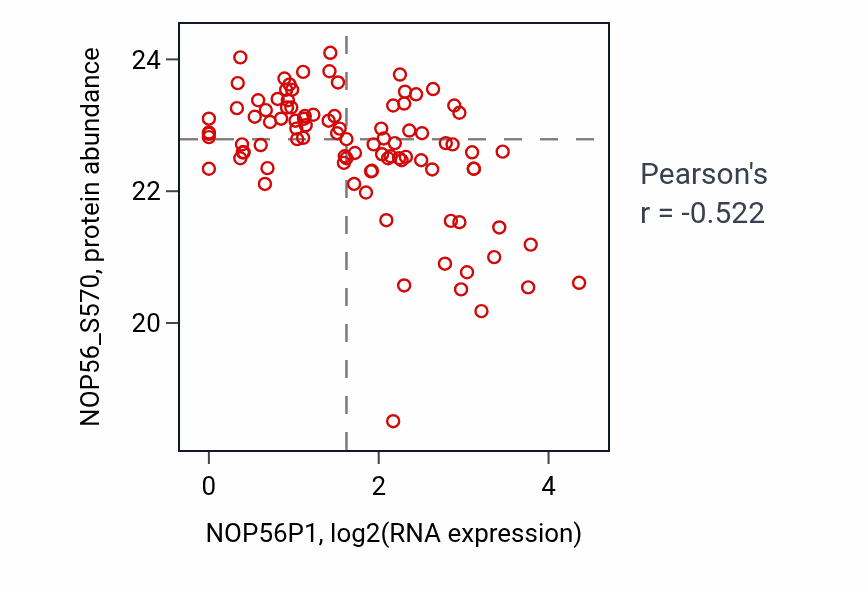 Per-sample scatter of NOP56P1 vs NOP56_S570 in COAD (Pearson r = -0.52).