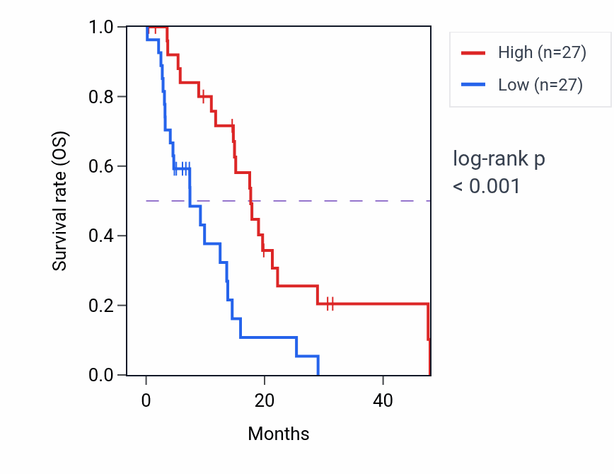 Kaplan&ndash;Meier survival curve for NOP56P1 RNA expression in GBM: high vs low expression groups.