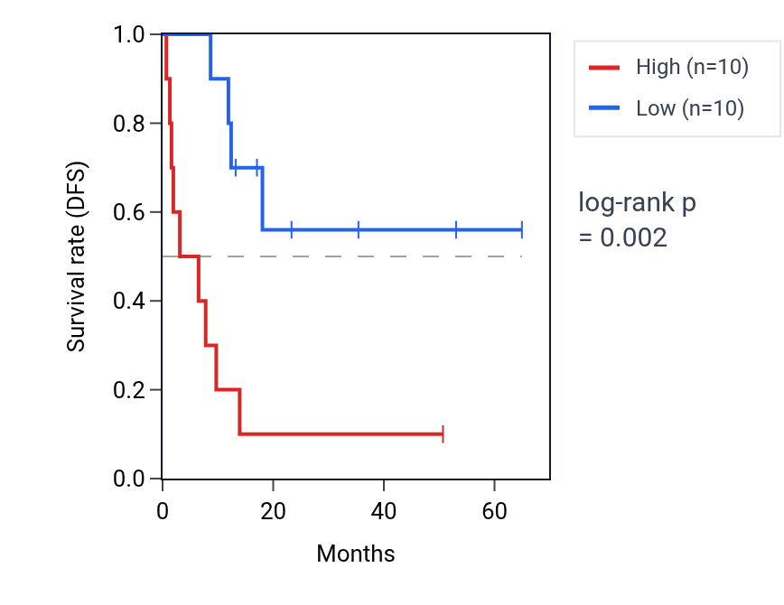 Kaplan&ndash;Meier survival curve for NOP56P3 RNA expression in CHOL: high vs low expression groups.
