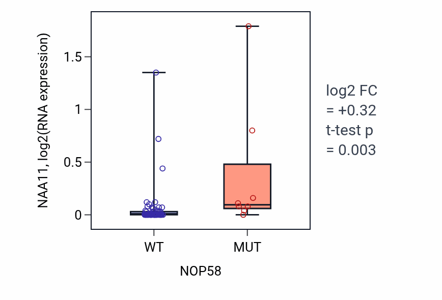 Box plot of NAA11 in NOP58-low vs NOP58-high samples in LARGE_INTESTINE.