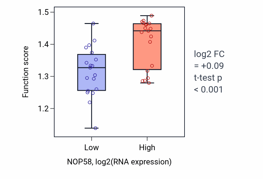 Box plot of Maturation of SSU-rRNA in NOP58-low vs NOP58-high samples in BONE.