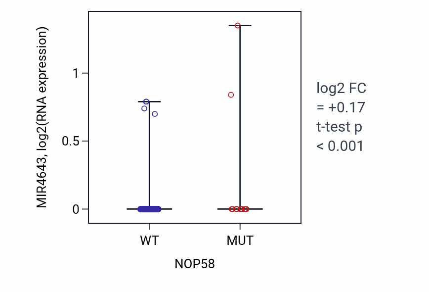 Box plot of MIR4643 in NOP58-low vs NOP58-high samples in SKCM.