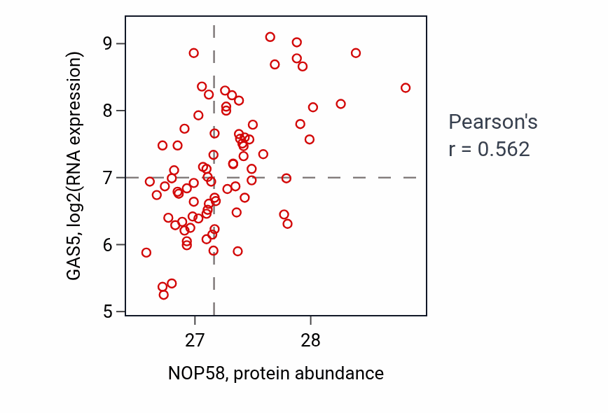 Per-sample scatter of NOP58 vs GAS5 in OV (Pearson r = 0.56).
