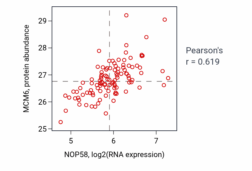 Per-sample scatter of NOP58 vs MCM6 in LSCC (Pearson r = 0.62).