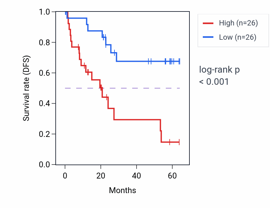 Kaplan&ndash;Meier survival curve for NOP58 mass-spec protein-high vs -low samples in CCRCC.
