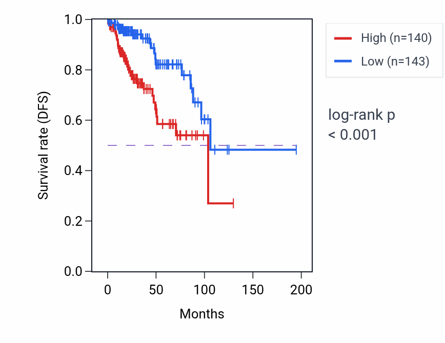 Kaplan&ndash;Meier survival curve for NOP58 RNA-high vs -low samples in KIRP.