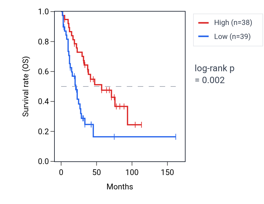 Kaplan&ndash;Meier survival curve for NOP9 RNA expression in SCLC: high vs low expression groups.
