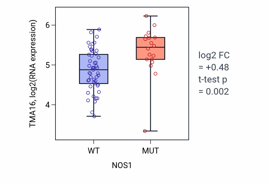 Box plot of TMA16 in NOS1-low vs NOS1-high samples in LARGE_INTESTINE.