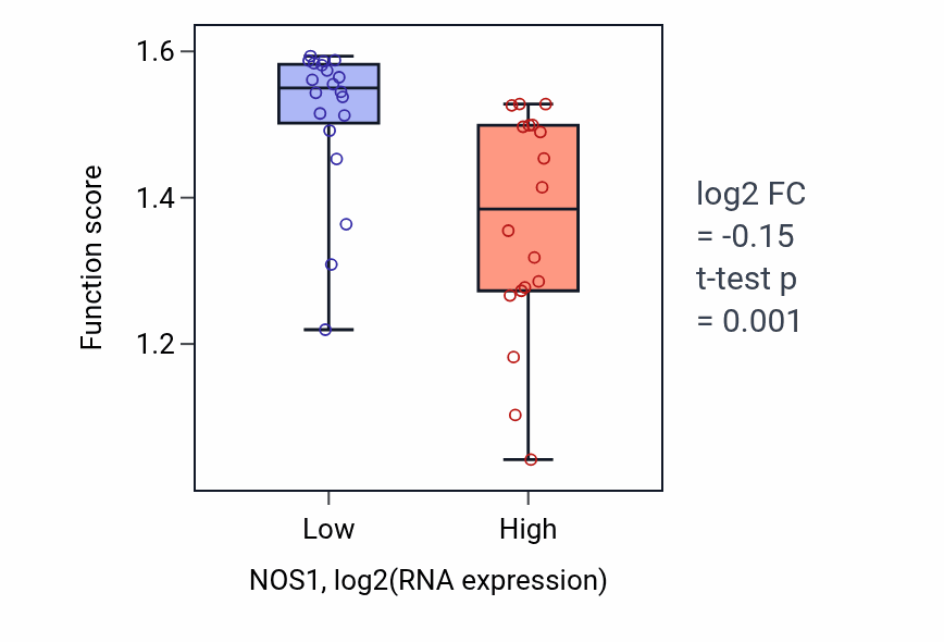 Box plot of Negative regulation of calcium ion transport into cytosol in NOS1-low vs NOS1-high samples in BONE.