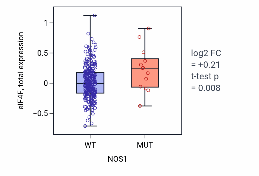 Box plot of eIF4E in NOS1-low vs NOS1-high samples in STAD.