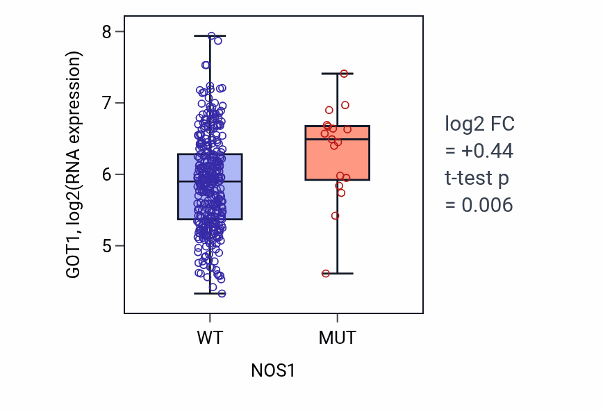 Box plot of GOT1 in NOS1-low vs NOS1-high samples in STAD.