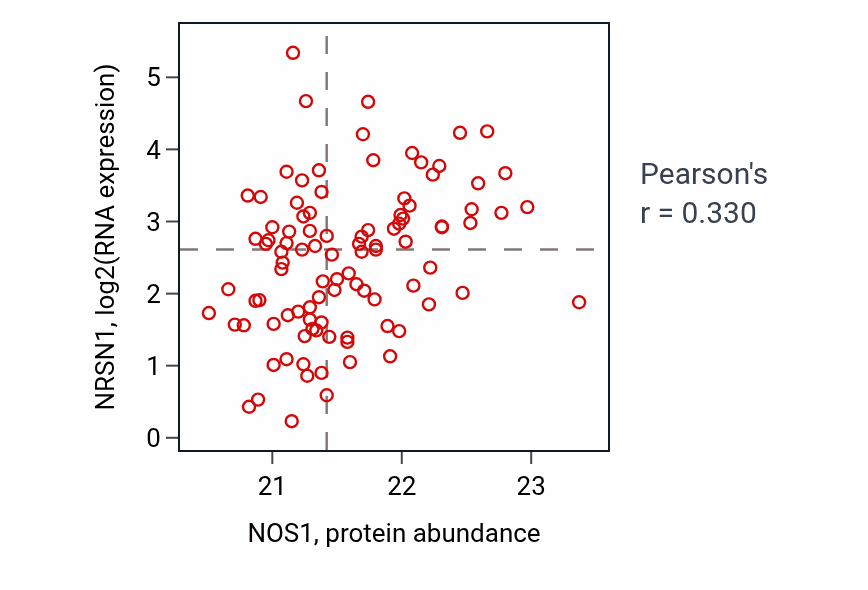 Per-sample scatter of NOS1 vs NRSN1 in GBM (Pearson r = 0.33).