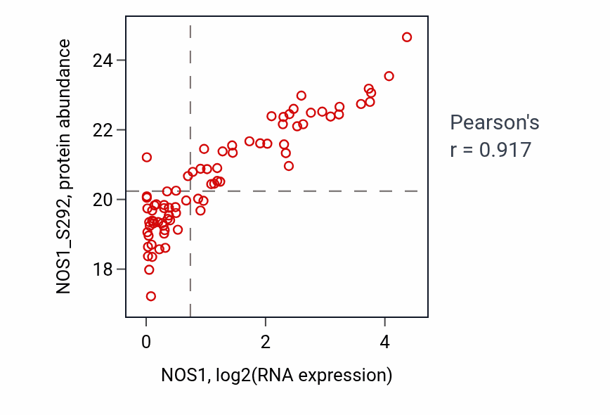 Per-sample scatter of NOS1 vs NOS1_S292 in LSCC (Pearson r = 0.92).