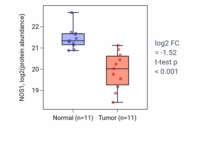 Tumor-vs-normal mass-spec protein box plot for NOS1 in COAD.