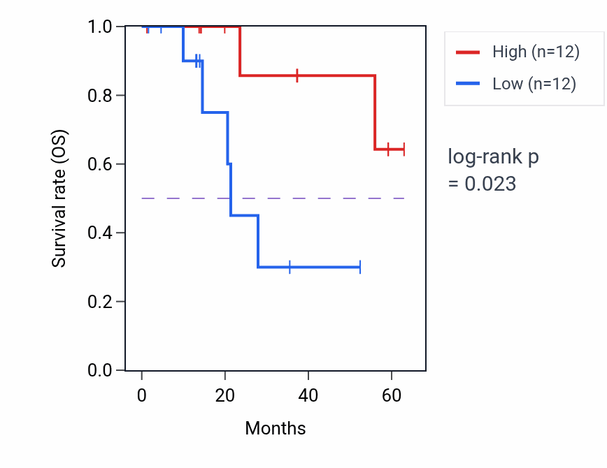 Kaplan&ndash;Meier survival curve for NOS1 mass-spec protein-high vs -low samples in LUAD.