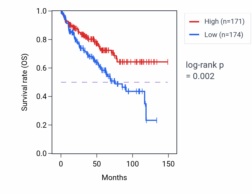 Kaplan&ndash;Meier survival curve for NOS1 RNA-high vs -low samples in KIRC.