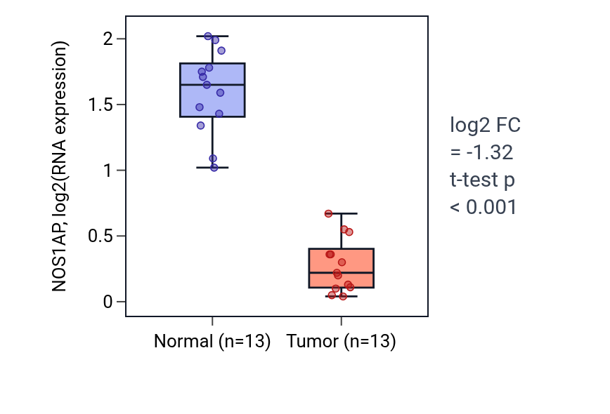 Tumor-vs-normal expression box plot for NOS1AP in KIRC.