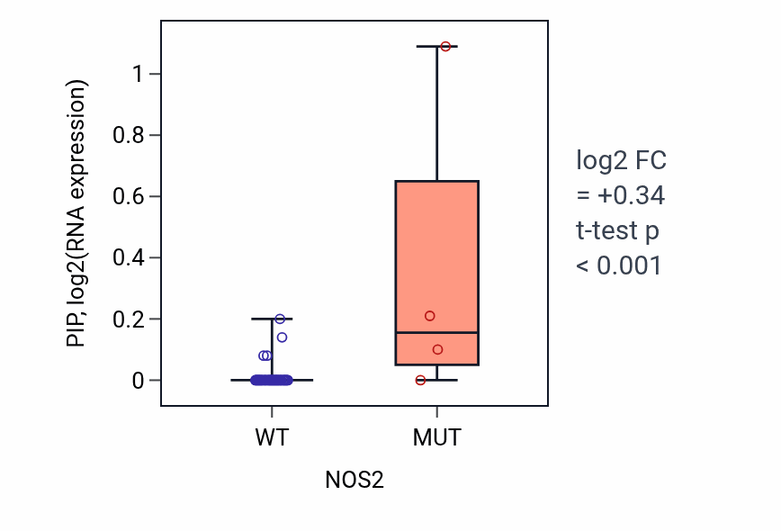 Box plot of PIP in NOS2-low vs NOS2-high samples in LUNG_SCLC.