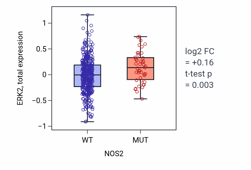 Box plot of ERK2 in NOS2-low vs NOS2-high samples in UCEC.