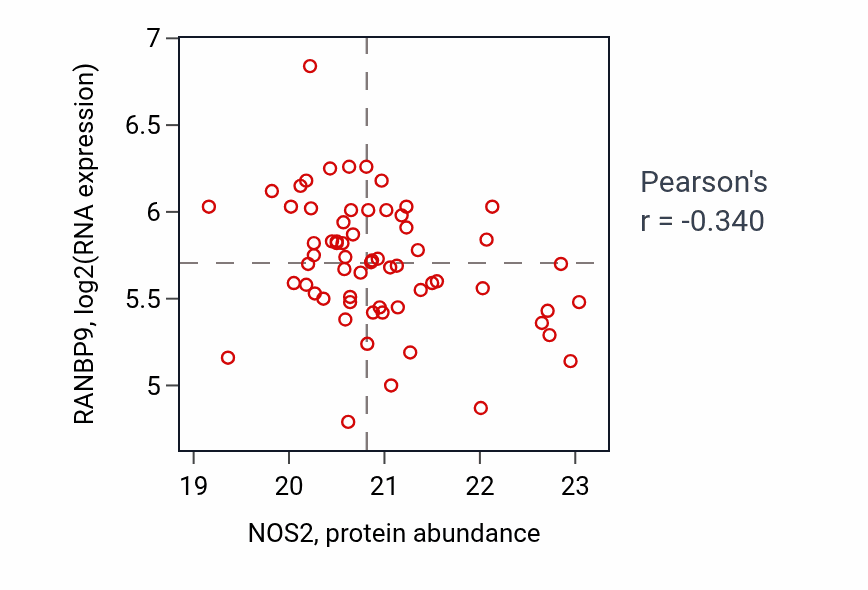 Per-sample scatter of NOS2 vs RANBP9 in GBM (Pearson r = -0.34).