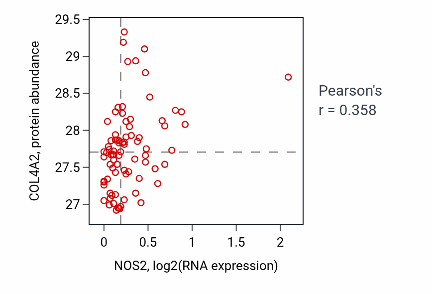 Per-sample scatter of NOS2 vs COL4A2 in OV (Pearson r = 0.36).