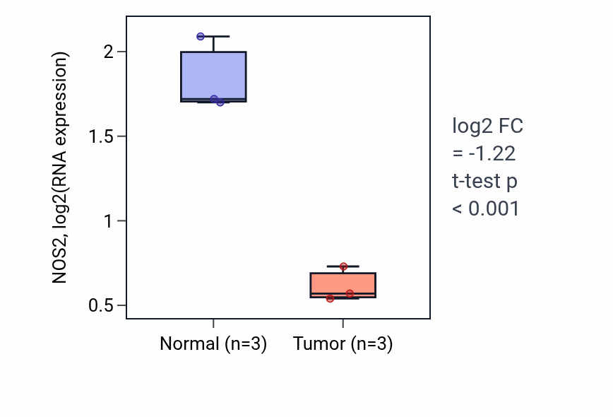 Tumor-vs-normal expression box plot for NOS2 RNA in KICH.