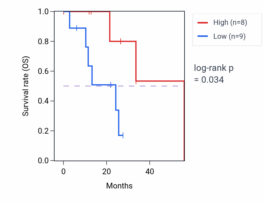 Kaplan&ndash;Meier survival curve for NOS2 mass-spec protein-high vs -low samples in GBM.