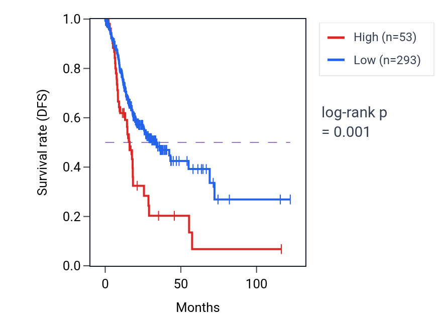 Kaplan&ndash;Meier survival curve for NOS2P1 RNA expression in STAD: high vs low expression groups.
