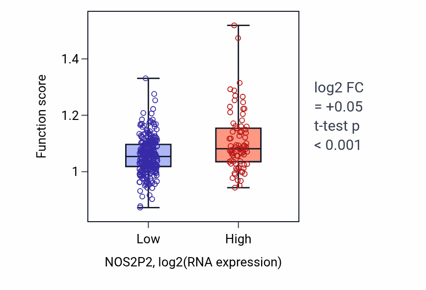 Box plot of Positive regulation of nuclear cell cycle DNA replication in NOS2P2-low vs NOS2P2-high samples in STAD.