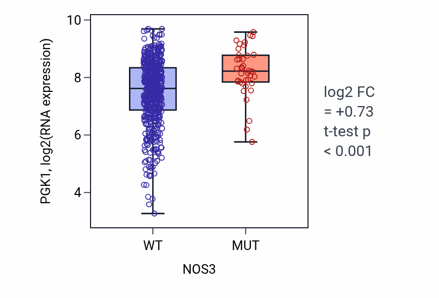 Box plot of PGK1 in NOS3-low vs NOS3-high samples in UCEC.