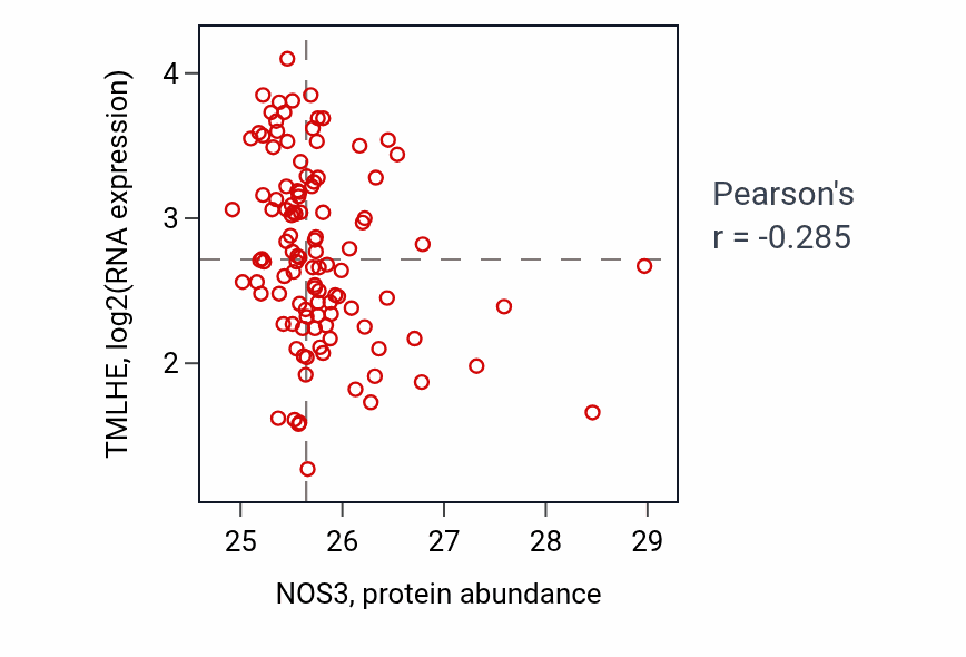 Per-sample scatter of NOS3 vs TMLHE in LUAD (Pearson r = -0.28).