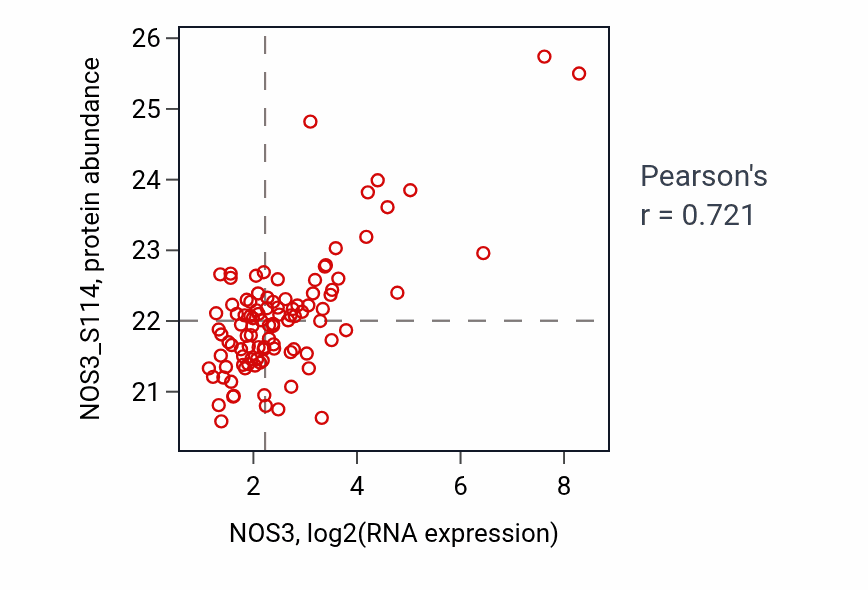 Per-sample scatter of NOS3 vs NOS3_S114 in LUAD (Pearson r = 0.72).