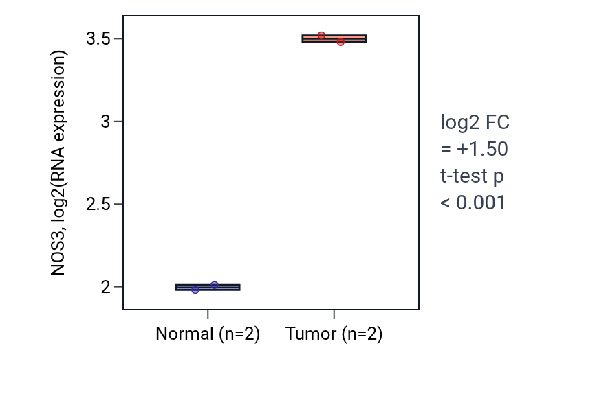 Tumor-vs-normal expression box plot for NOS3 in COAD.