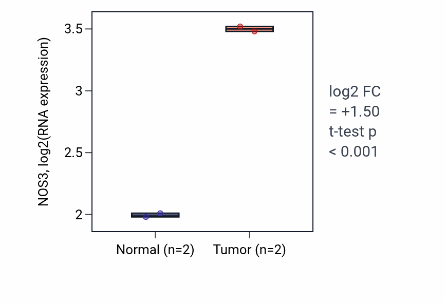 Tumor-vs-normal expression box plot for NOS3 RNA in COAD.