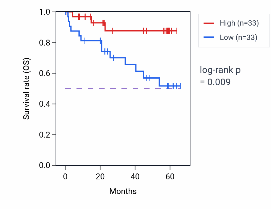Kaplan&ndash;Meier survival curve for NOS3 mass-spec protein-high vs -low samples in CCRCC.
