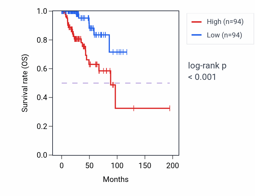 Kaplan&ndash;Meier survival curve for NOS3 RNA-high vs -low samples in KIRP.