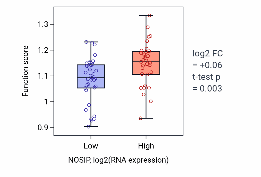 Box plot of Regulation of protein sumoylation in NOSIP-low vs NOSIP-high samples in LARGE_INTESTINE.