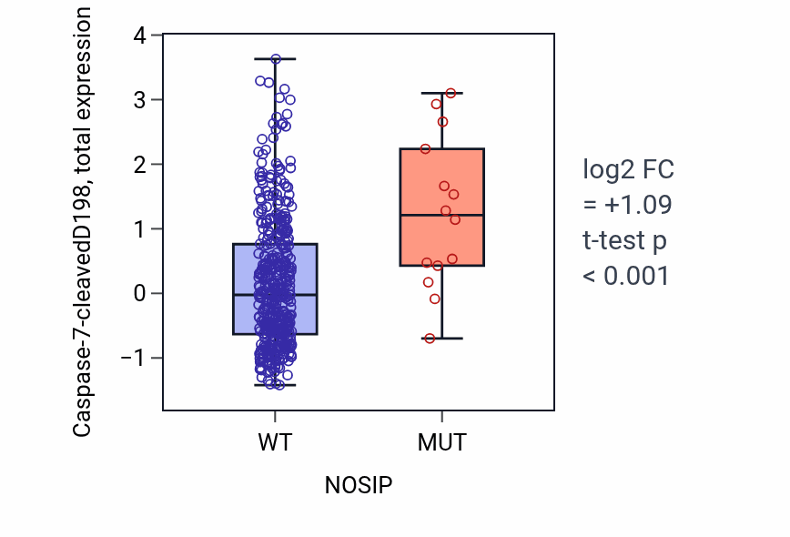 Box plot of Caspase-7-cleavedD198 in NOSIP-low vs NOSIP-high samples in UCEC.