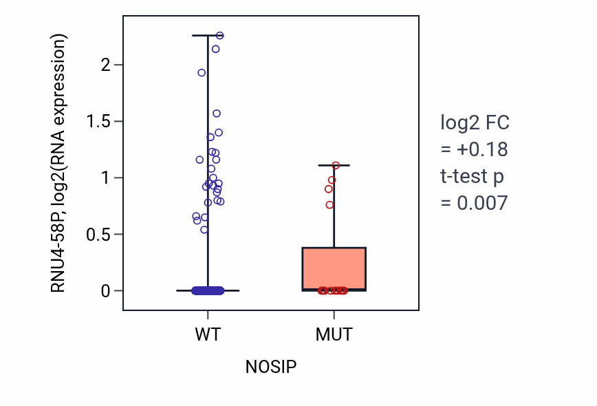 Box plot of RNU4-58P in NOSIP-low vs NOSIP-high samples in UCEC.