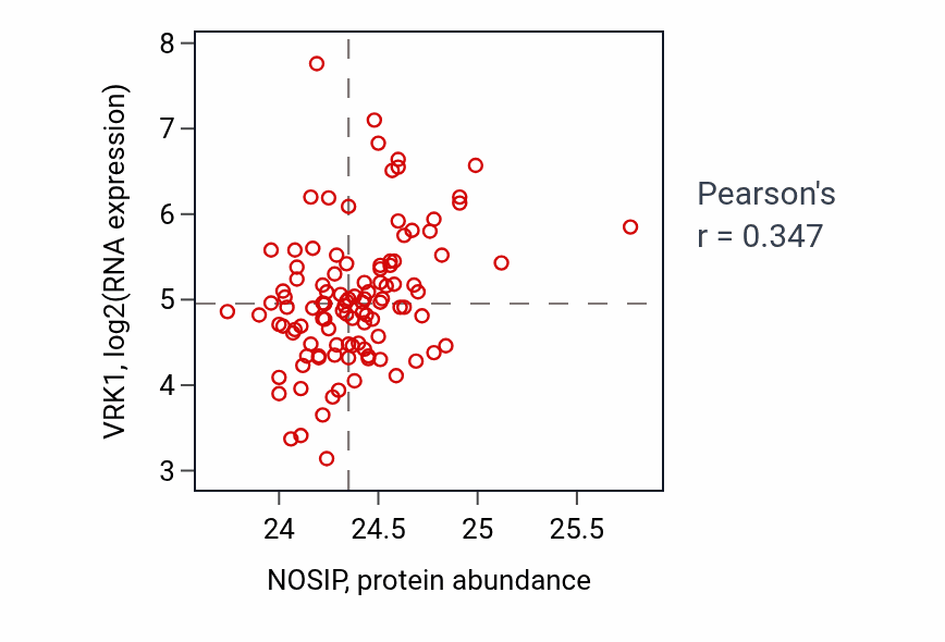 Per-sample scatter of NOSIP vs VRK1 in LSCC (Pearson r = 0.35).